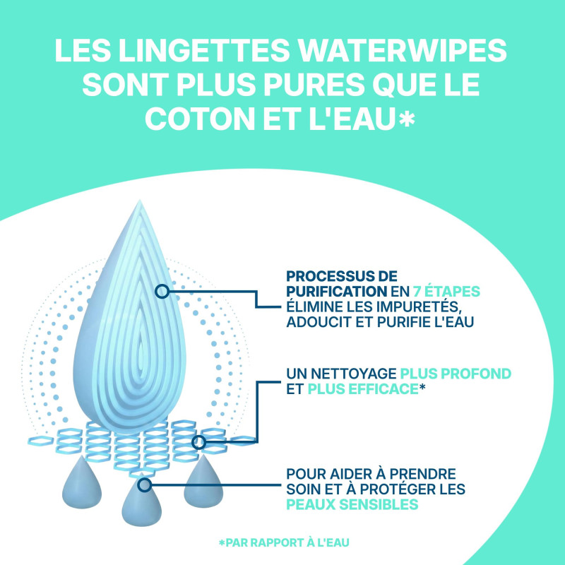 WaterWipes Toallitas...